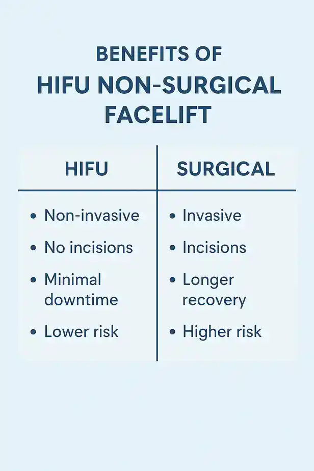 benefits of HIFU Redhillcompared to surgery.